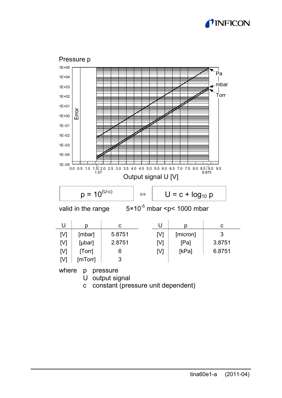 P = 10, U = c + log, Valid in the range 5×10 | Mbar <p< 1000 mbar, Output signal u [v] pressure p | INFICON PSG55x ATM to Medium Vacuum Gauge User Manual | Page 22 / 64