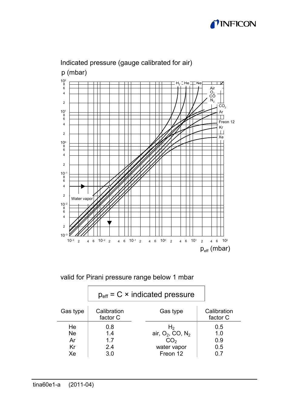 2 gas type dependence, C × indicated pressure, Calibration factors | Indicated pressure (gauge calibrated for air), Valid for pirani pressure range below 1 mbar, P (mbar) p, Mbar), Air, o, Co, n | INFICON PSG55x ATM to Medium Vacuum Gauge User Manual | Page 23 / 64