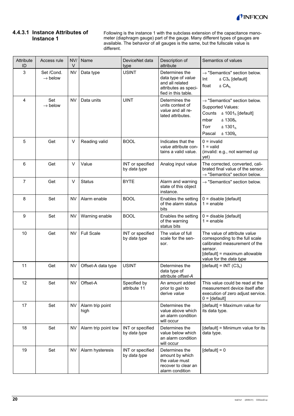 INFICON SKY CDGxxxD (DeviceNet) User Manual | Page 20 / 36