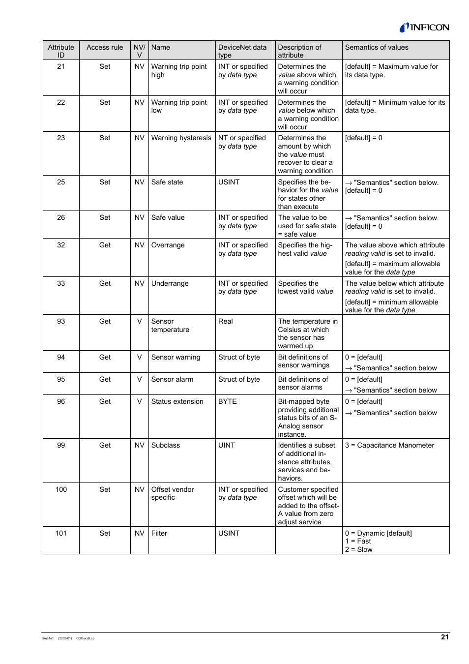 INFICON SKY CDGxxxD (DeviceNet) User Manual | Page 21 / 36