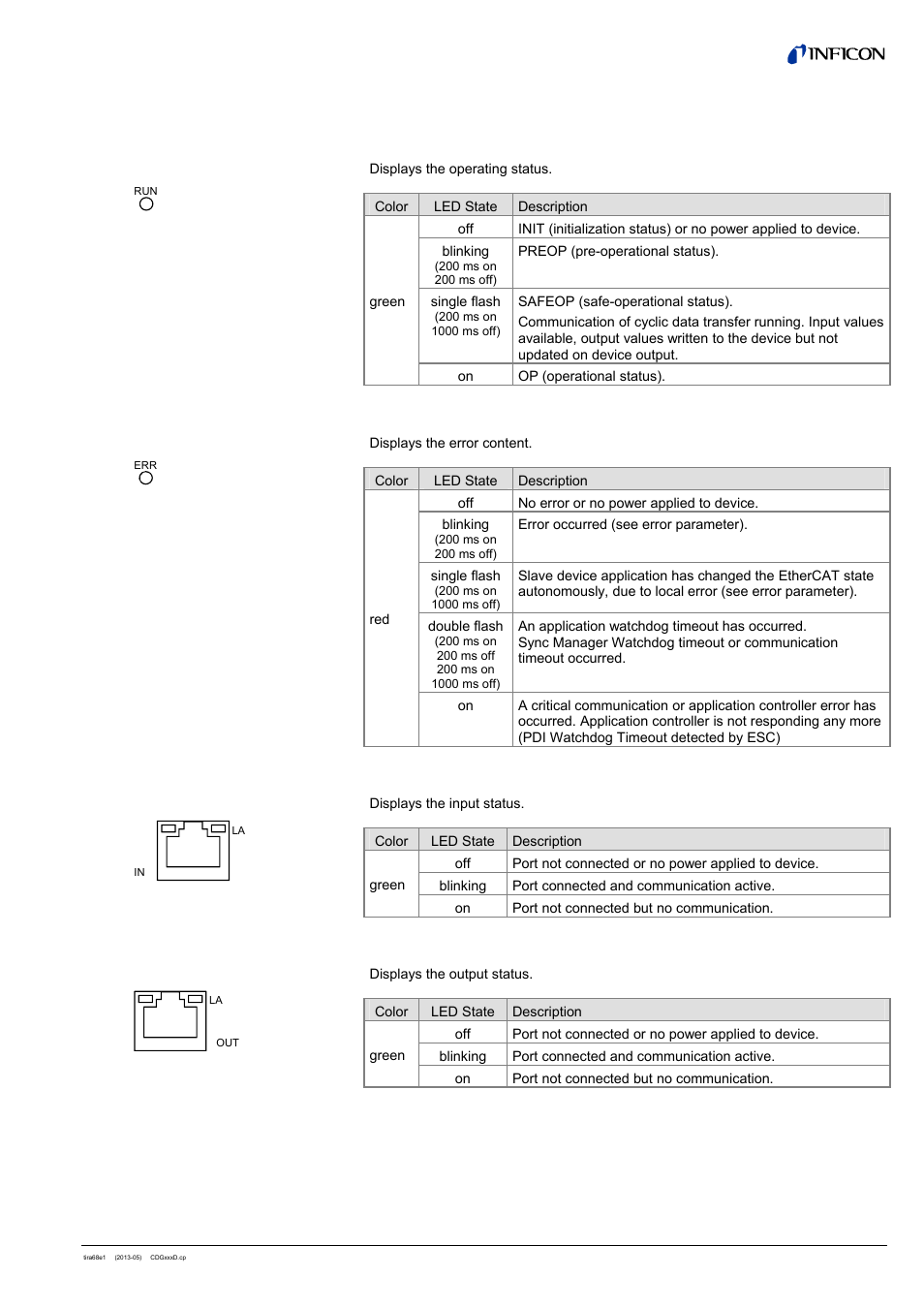 3 indicators and switches, 1 <run> led, 2 <err> led | 3 <la> led (<in> port), 4 <la> led (<out> port) | INFICON SKY CDGxxxD (EtherCAT) User Manual | Page 9 / 34