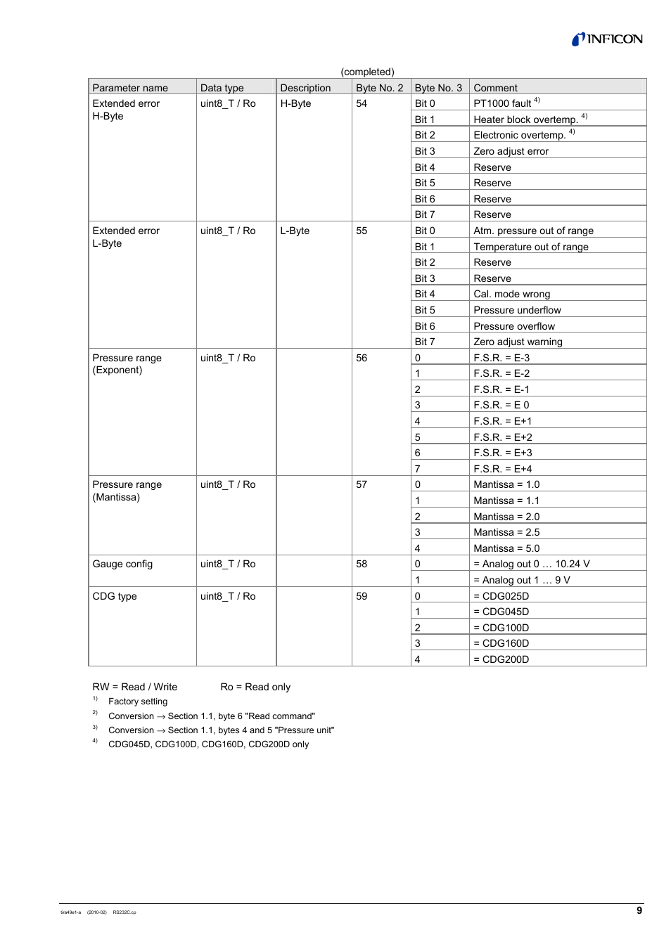 INFICON SKY CDGxxxD (RS232C) User Manual | Page 9 / 12