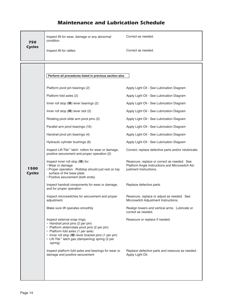 Maintenance and lubrication schedule | Braun Millennium Series 05 User Manual | Page 16 / 32
