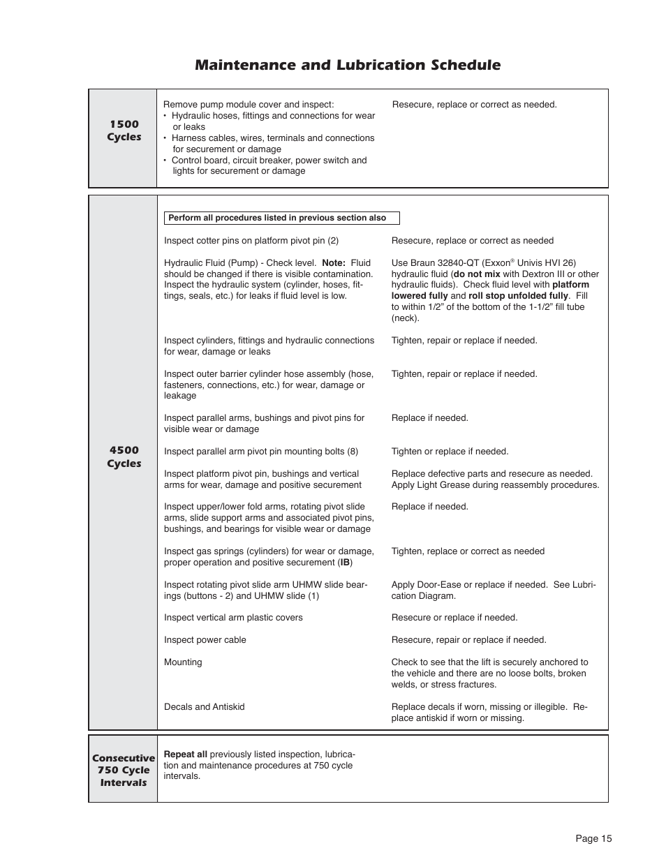 Maintenance and lubrication schedule | Braun Millennium Series 05 User Manual | Page 17 / 32