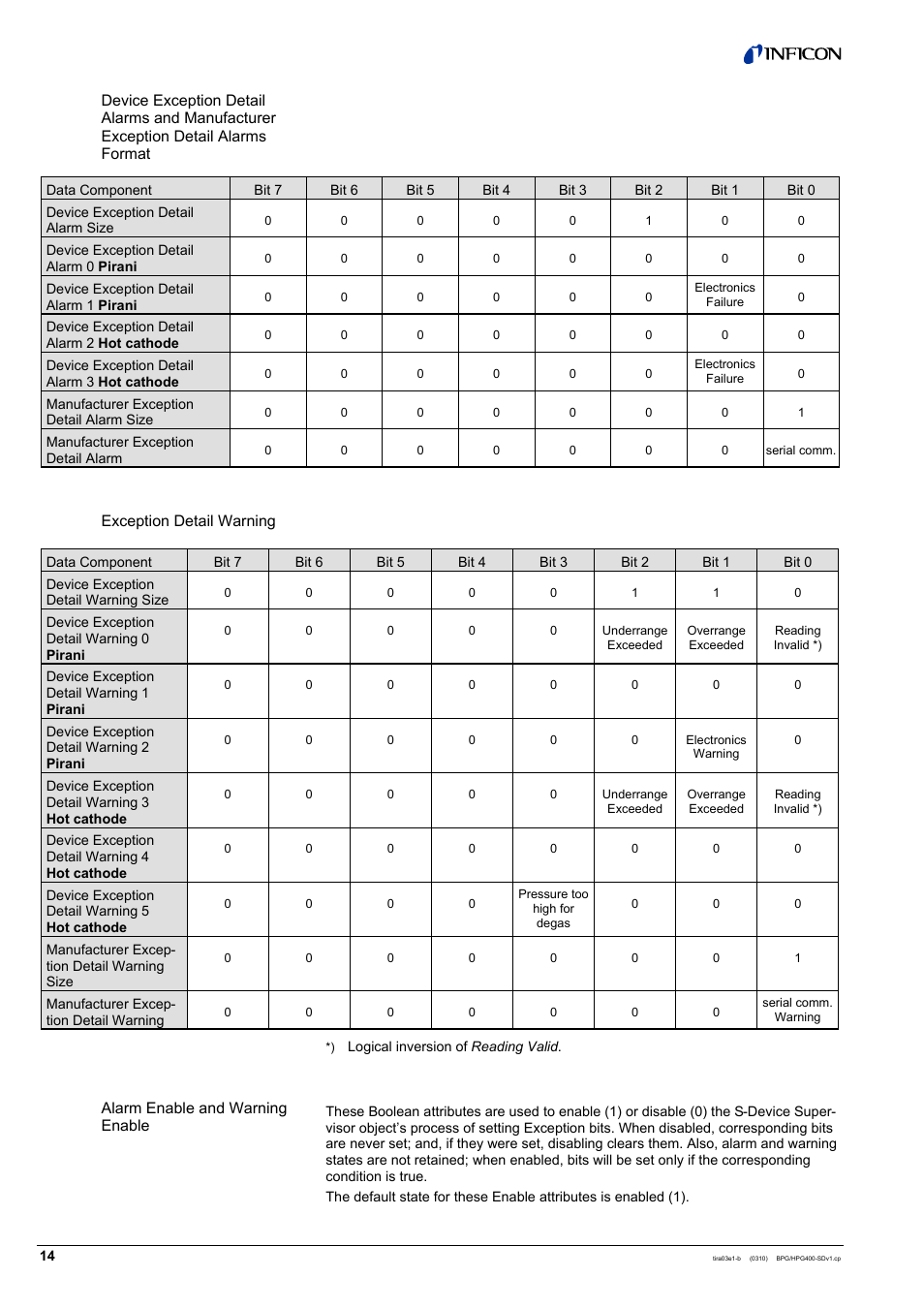 INFICON HPG400-SD ATM to High-Vacuum Gauge (DeviceNet) User Manual | Page 14 / 36