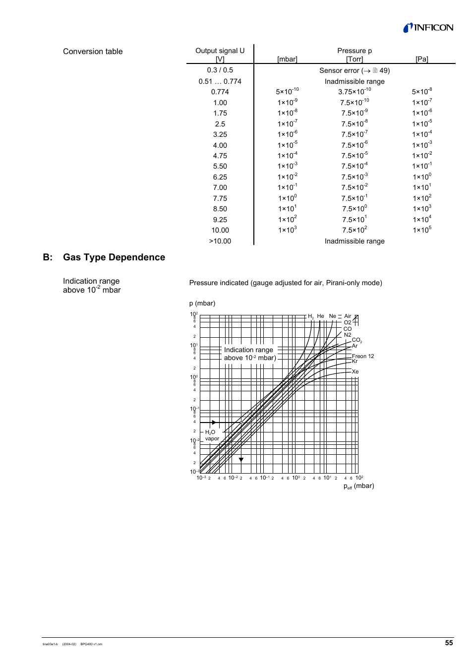 B: gas type dependence, Conversion table, Indication range above 10 | Mbar | INFICON BPG400 ATM to Ultra-High Vacuum Gauge User Manual | Page 55 / 60