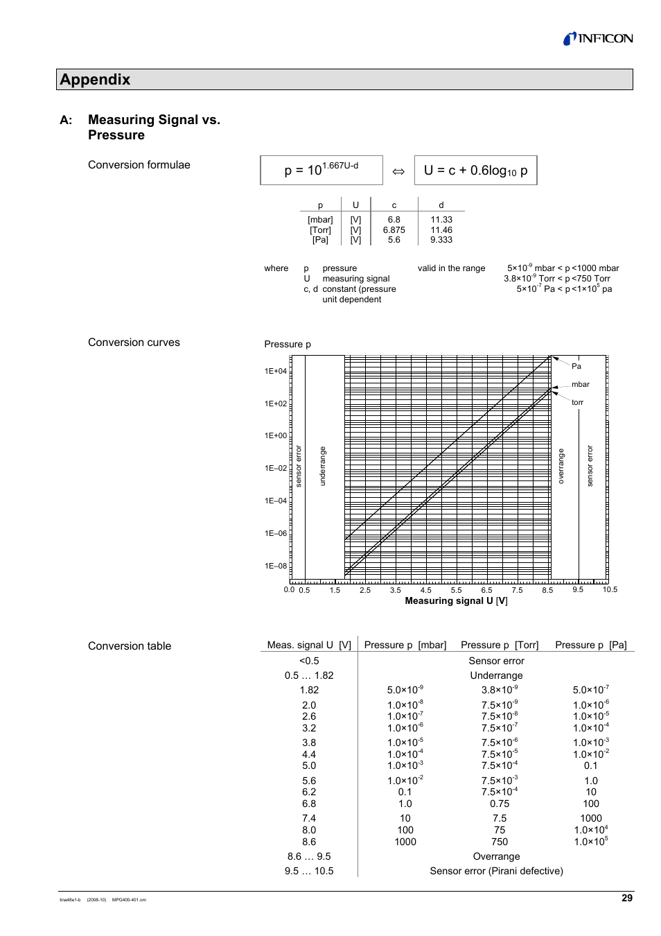 Appendix, P = 10, U = c + 0.6log | Measuring signal vs. pressure | INFICON MPG40x ATM to Ultra-High Vacuum Gauge User Manual | Page 29 / 36