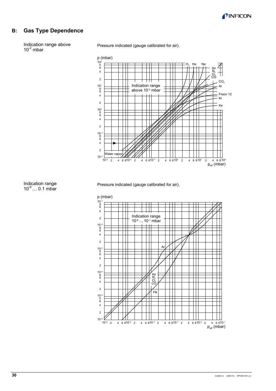 Gas type dependence, Indication range above 10, Mbar indication range 10 | 1 mbar, Pressure indicated (gauge calibrated for air) | INFICON MPG40x ATM to Ultra-High Vacuum Gauge User Manual | Page 30 / 36