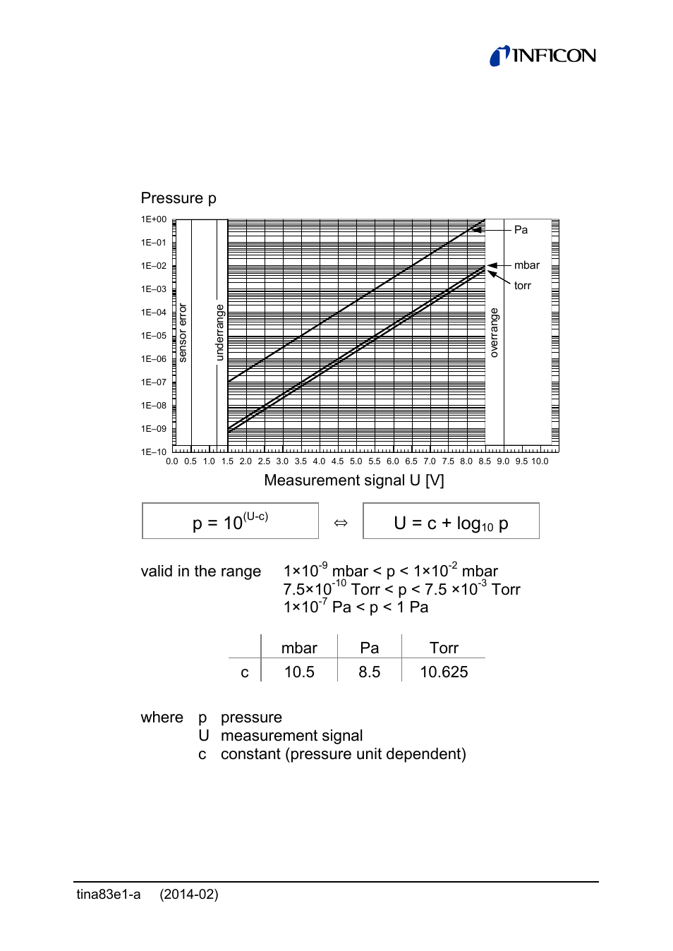 1 measuring signal vs. pressure, P = 10, U = c + log | Valid in the range 1×10, Mbar < p < 1×10, Mbar 7.5×10, Torr < p < 7.5 ×10, Torr 1×10, Pressure p measurement signal u [v | INFICON Gemini ATM to Ultra-High Vacuum Gauge User Manual | Page 15 / 60