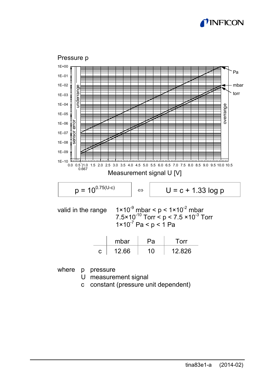 P = 10, U = c + 1.33 log p, Valid in the range 1×10 | Mbar < p < 1×10, Mbar 7.5×10, Torr < p < 7.5 ×10, Torr 1×10, Pressure p measurement signal u [v | INFICON Gemini ATM to Ultra-High Vacuum Gauge User Manual | Page 16 / 60