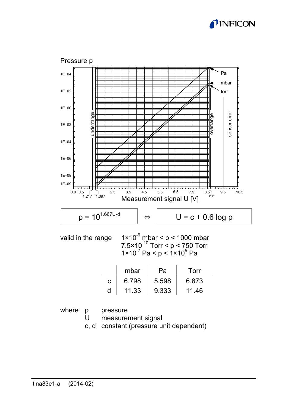 P = 10, U = c + 0.6 log p, Valid in the range 1×10 | Pa < p < 1×10, Measurement signal u [v] pressure p | INFICON Gemini ATM to Ultra-High Vacuum Gauge User Manual | Page 17 / 60