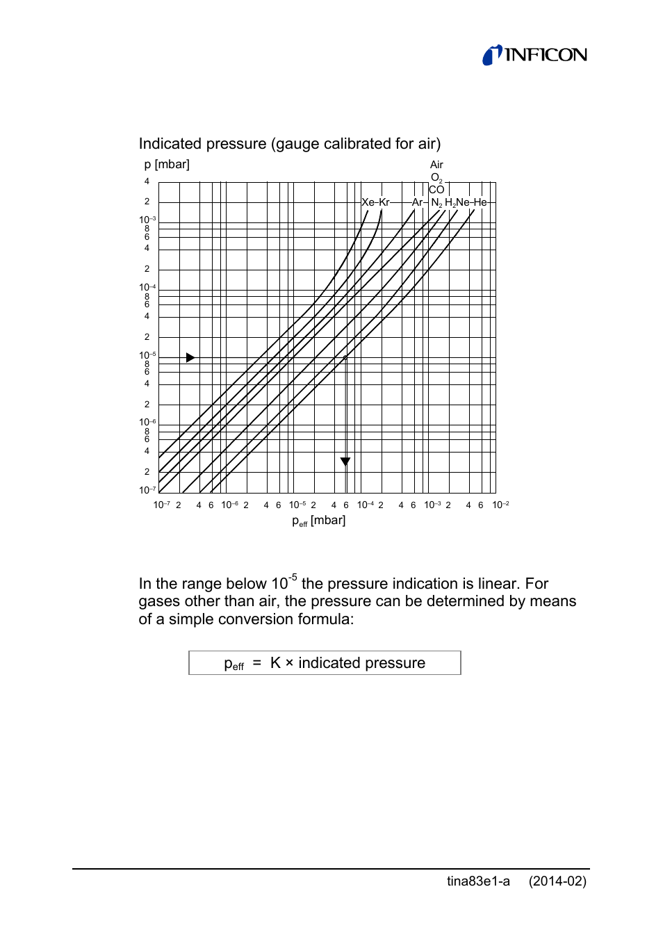 2 gas type dependence mag50x, Indication range below 10, Mbar | Indicated pressure (gauge calibrated for air), K × indicated pressure | INFICON Gemini ATM to Ultra-High Vacuum Gauge User Manual | Page 18 / 60