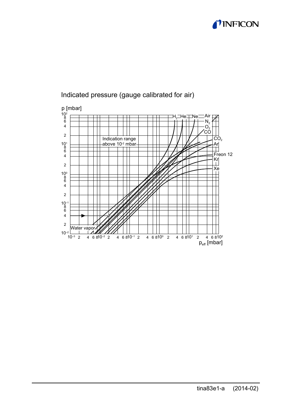 3 gas type dependence mpg50x, Indication range from 10, Mbar (pirani-only operation) | Indicated pressure (gauge calibrated for air) | INFICON Gemini ATM to Ultra-High Vacuum Gauge User Manual | Page 20 / 60