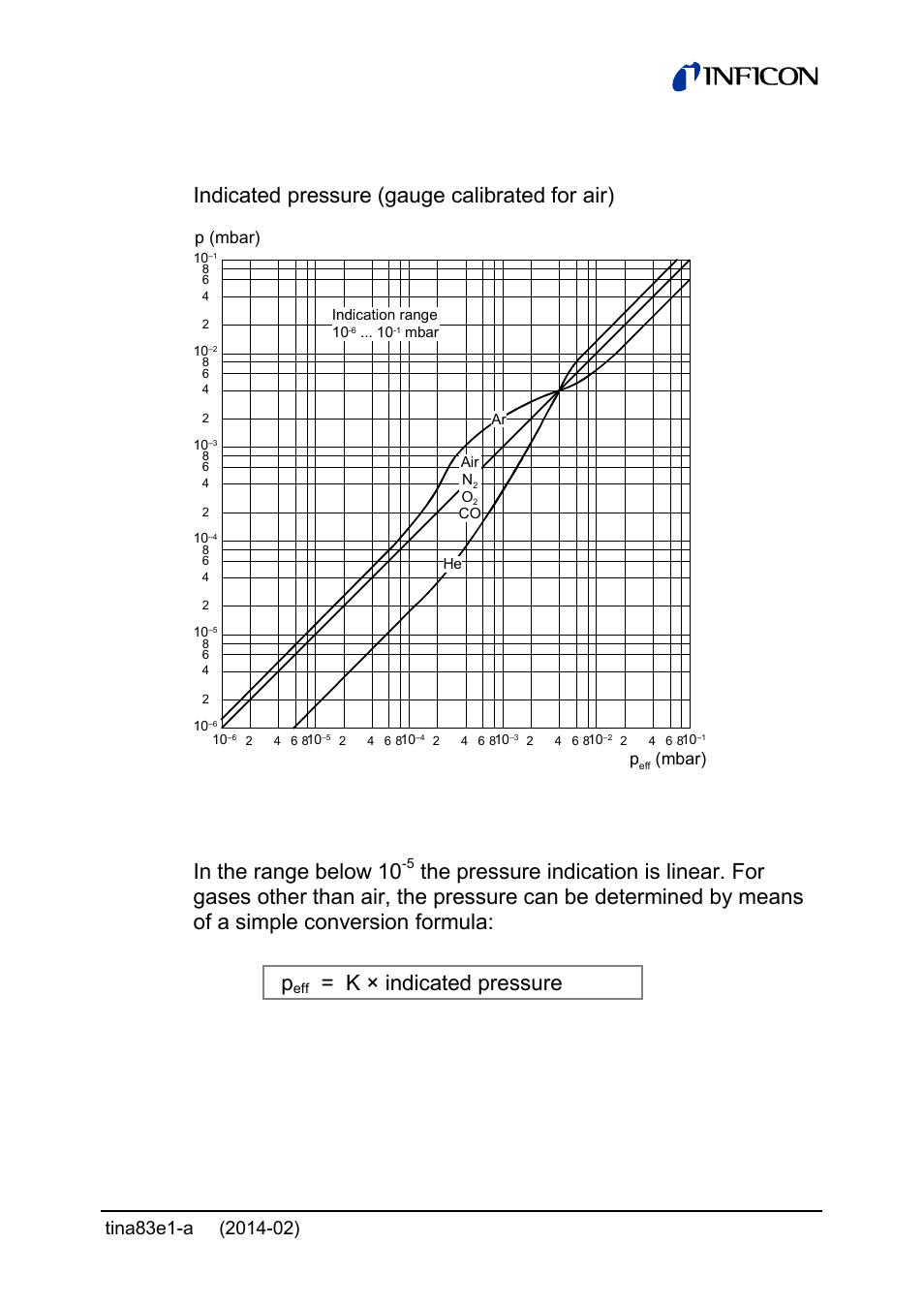 Indication range 10, 1 mbar, Indication range below 10 | Mbar, Indicated pressure (gauge calibrated for air), K × indicated pressure | INFICON Gemini ATM to Ultra-High Vacuum Gauge User Manual | Page 21 / 60