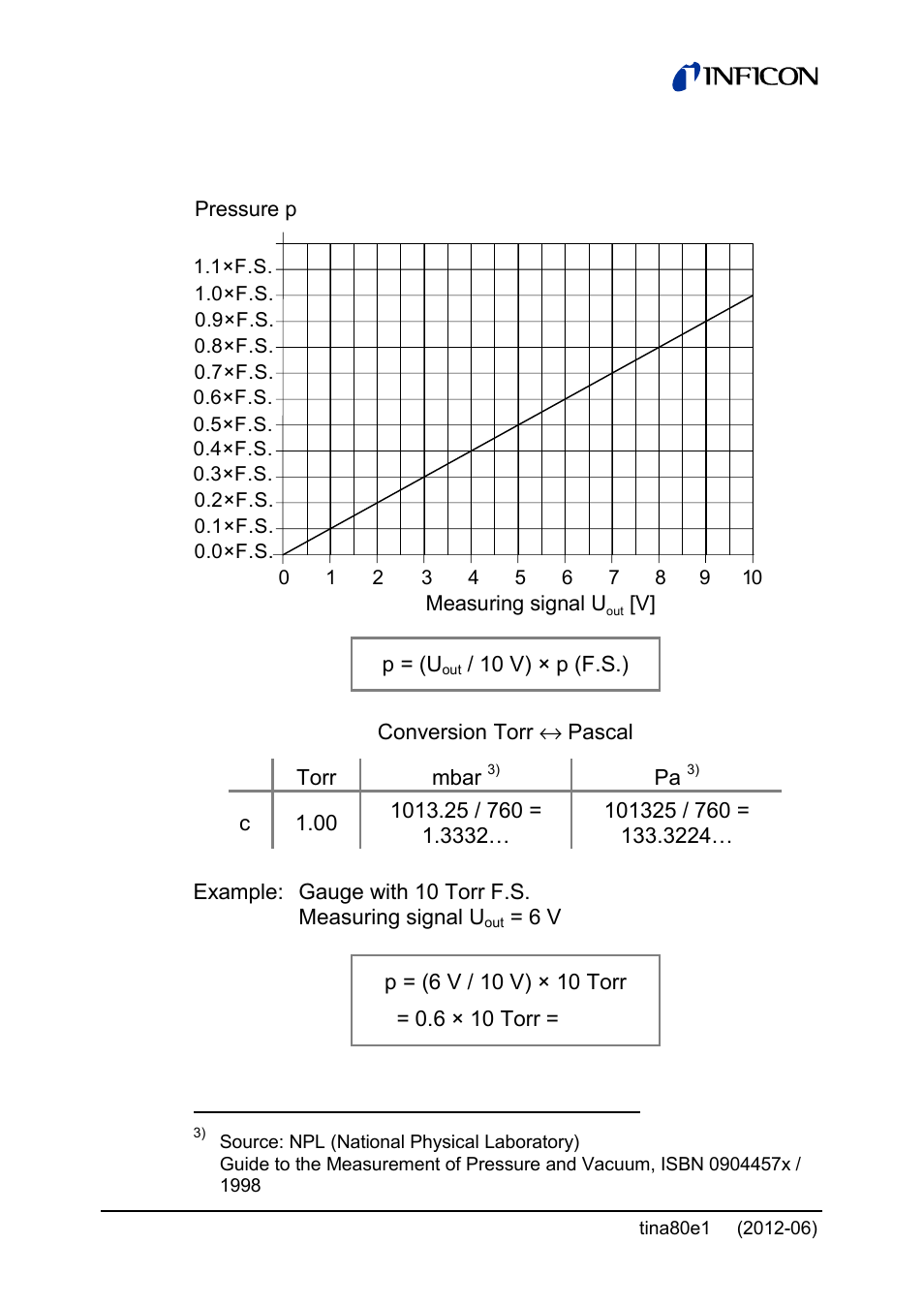 INFICON Porter CDG020D 10 ... 1000 Torr / mbar User Manual | Page 12 / 28