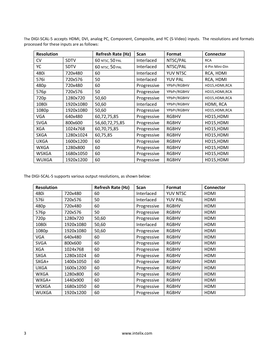 Intelix DIGI-SCAL-5 User Manual | Page 3 / 8