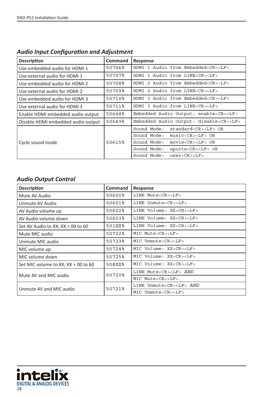 Intelix DIGI-P52 User Manual | Page 28 / 36