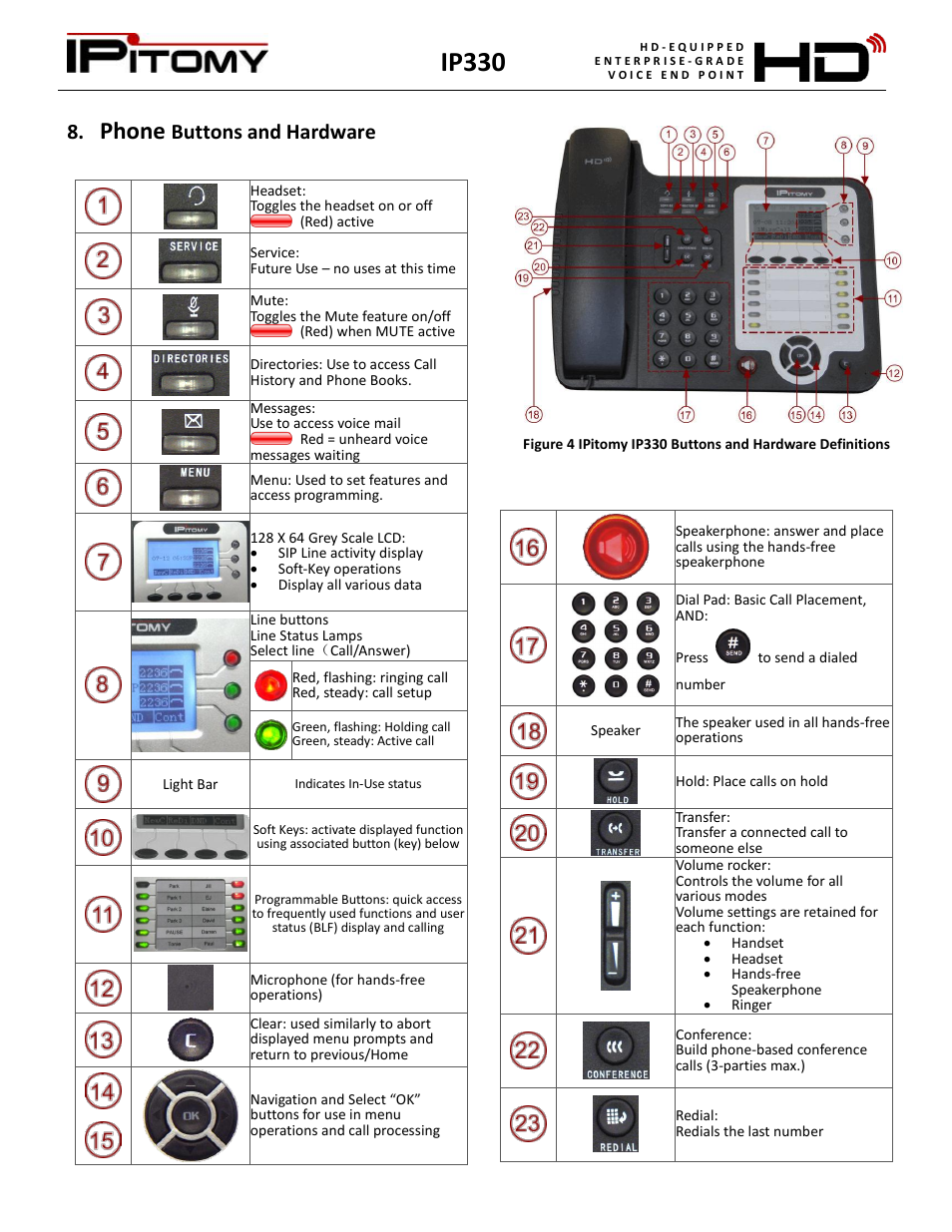 Phone buttons and hardware, Ip330, Phone | Buttons and hardware | IPitomy IP330 User Manual User Manual | Page 8 / 33