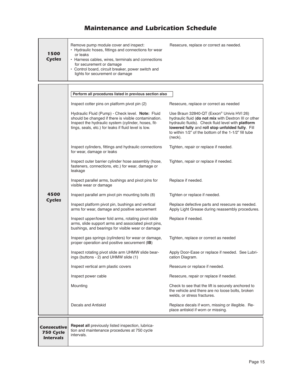 Maintenance and lubrication schedule | Braun MILLENIUM 5 User Manual | Page 17 / 32