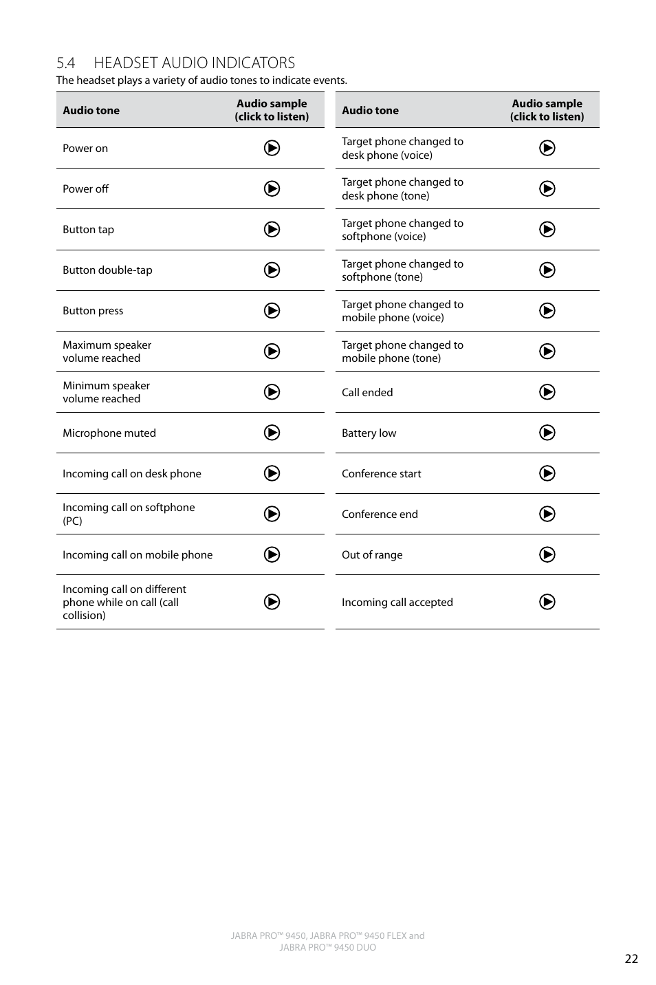 English, 4 headset audio indicators | Jabra PRO 9450 Duo User Manual User Manual | Page 21 / 34