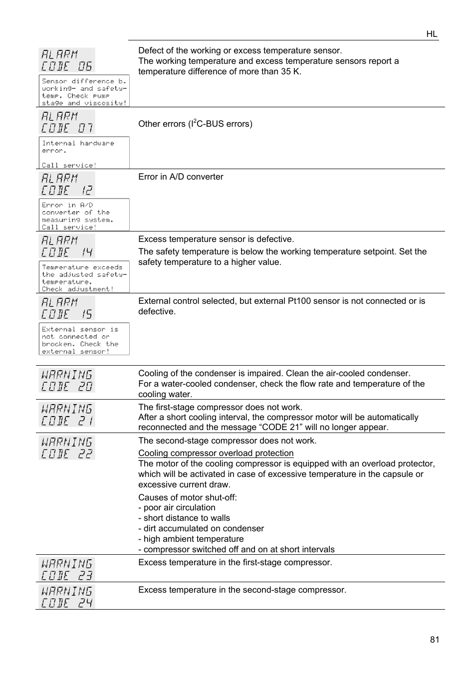 JULABO FPW50-HL Refrigerated Circulators User Manual | Page 81 / 94