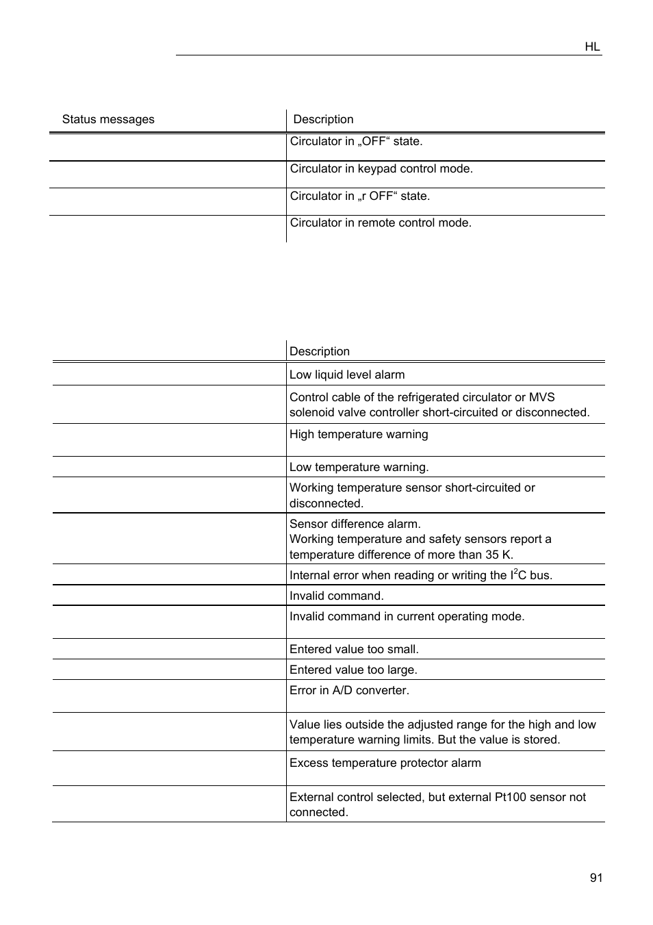 Status messages, Error messages | JULABO FPW50-HL Refrigerated Circulators User Manual | Page 91 / 94