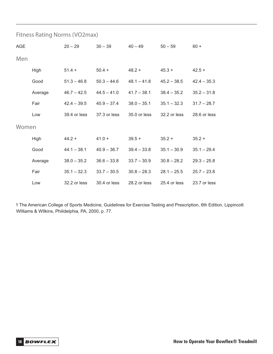 Fitness rating norms (vo2max), Women | Bowflex Treadmills 5 Series User Manual | Page 18 / 36