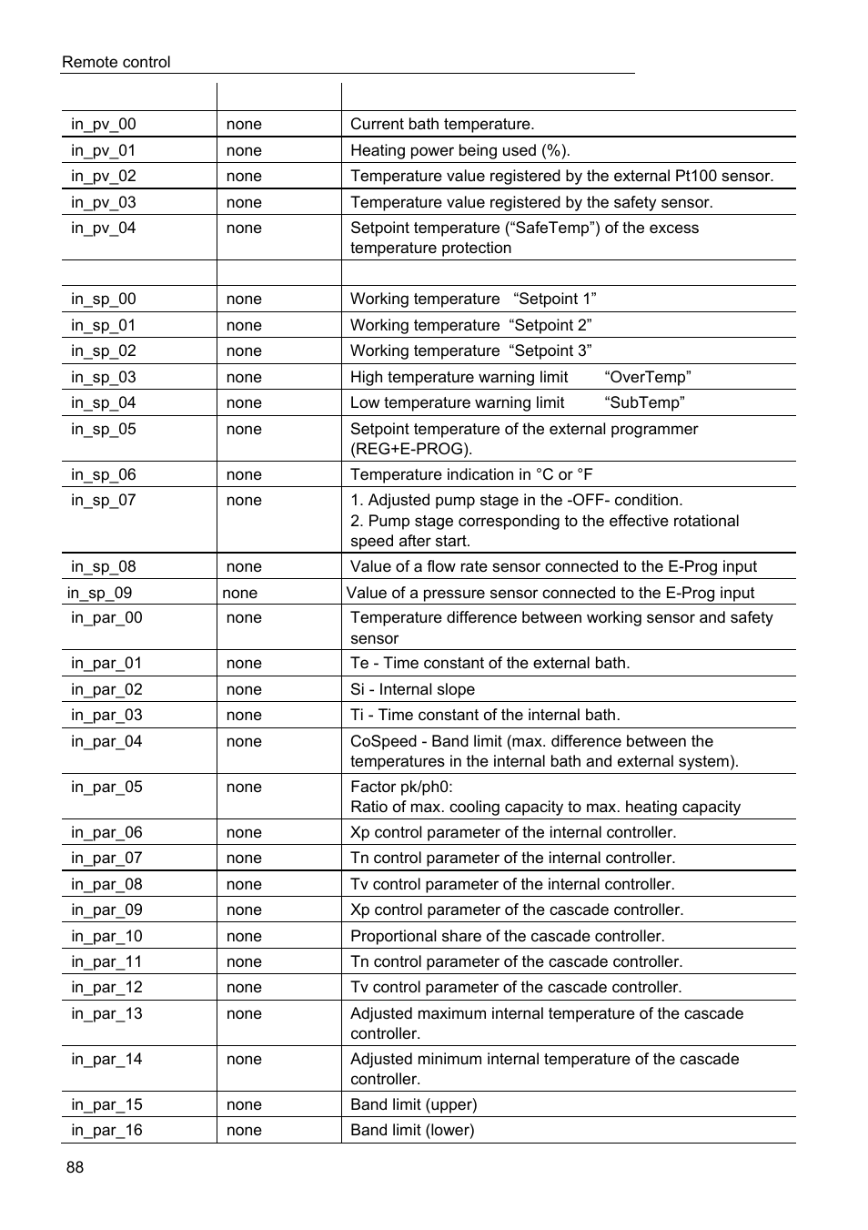 JULABO FW95-SL Ultra-Low Refrigerated Circulator User Manual | Page 88 / 93