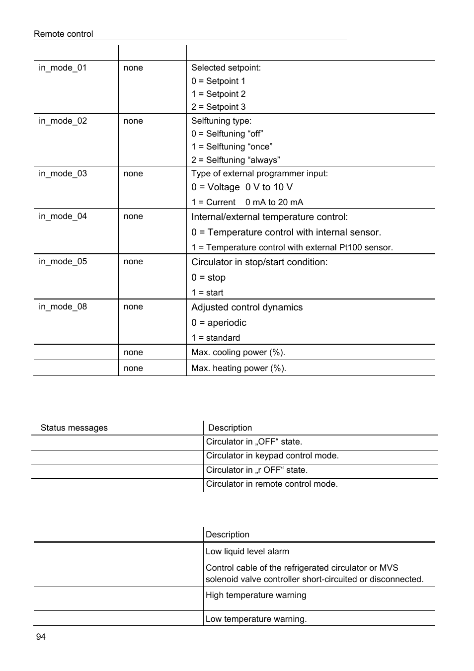 Status messages, Error messages | JULABO FPW91-SL Ultra-Low Refrigerated Circulators User Manual | Page 94 / 103