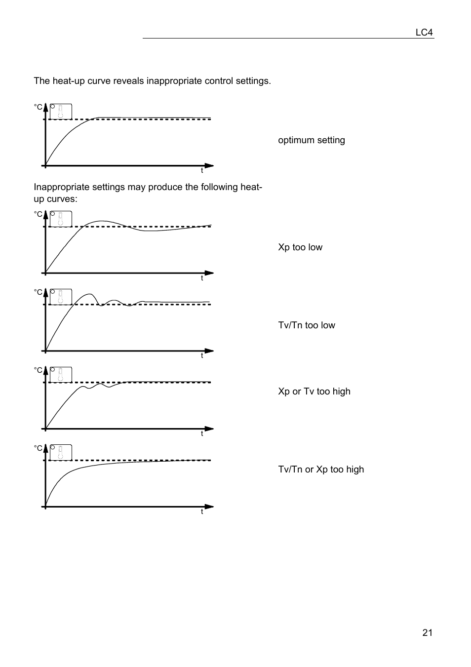 JULABO LC 4 Temperature controller User Manual | Page 21 / 35