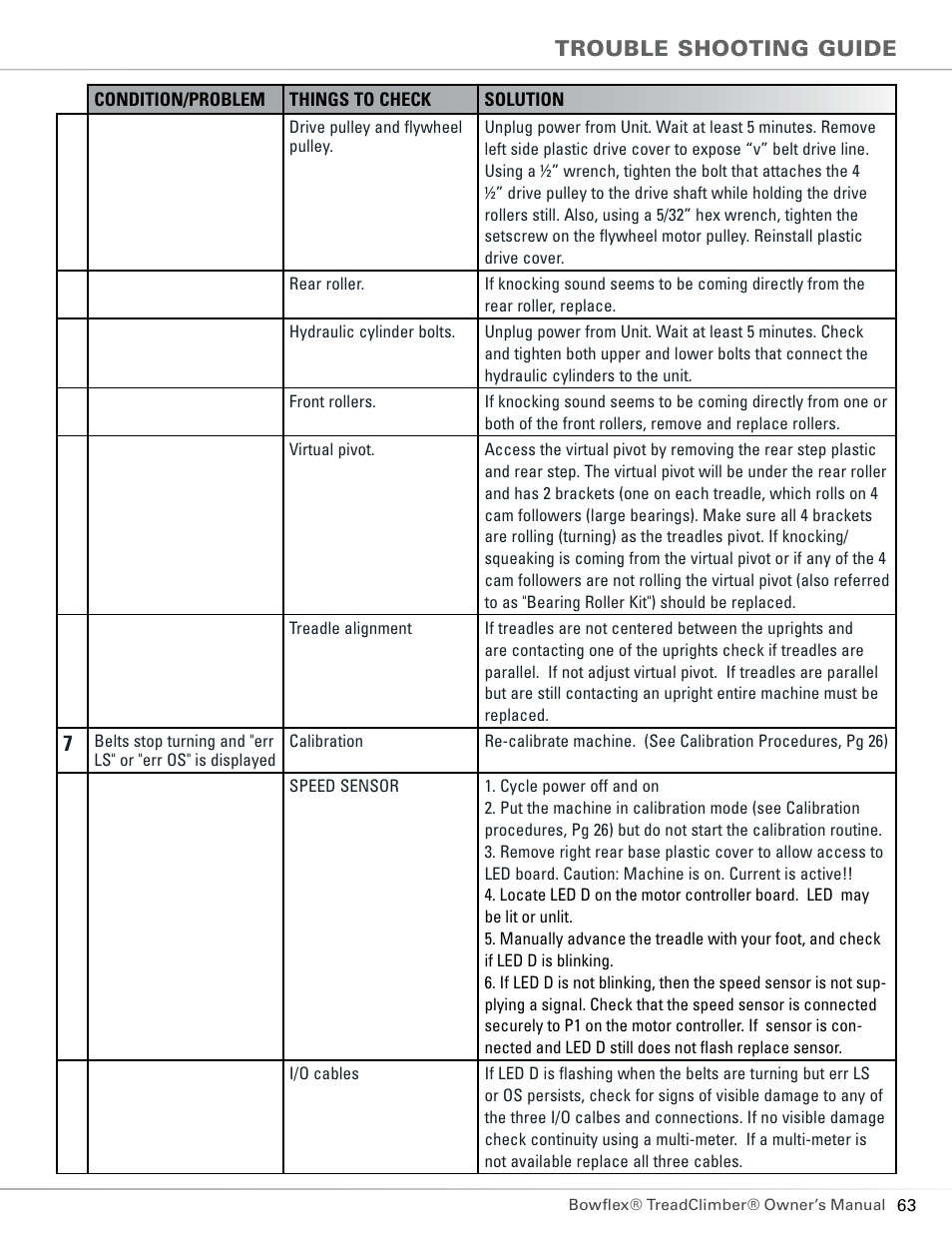 Trouble shooting guide | Bowflex TC5300 User Manual | Page 67 / 76