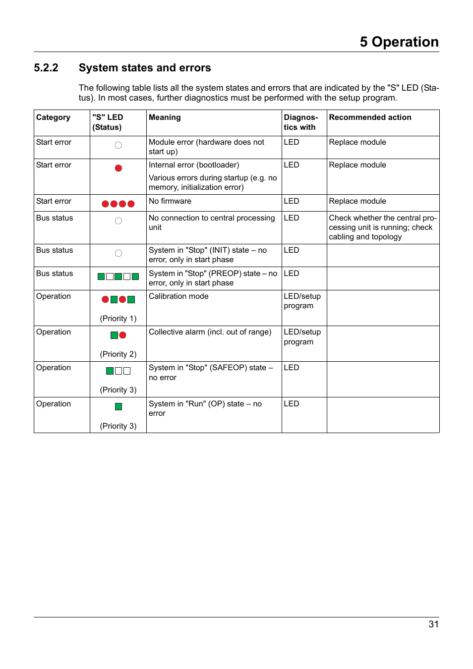 2 system states and errors, 5 operation | JUMO 705020 mTRON T - Analog Input Module, 4-Ch. Operating Manual User Manual | Page 31 / 70