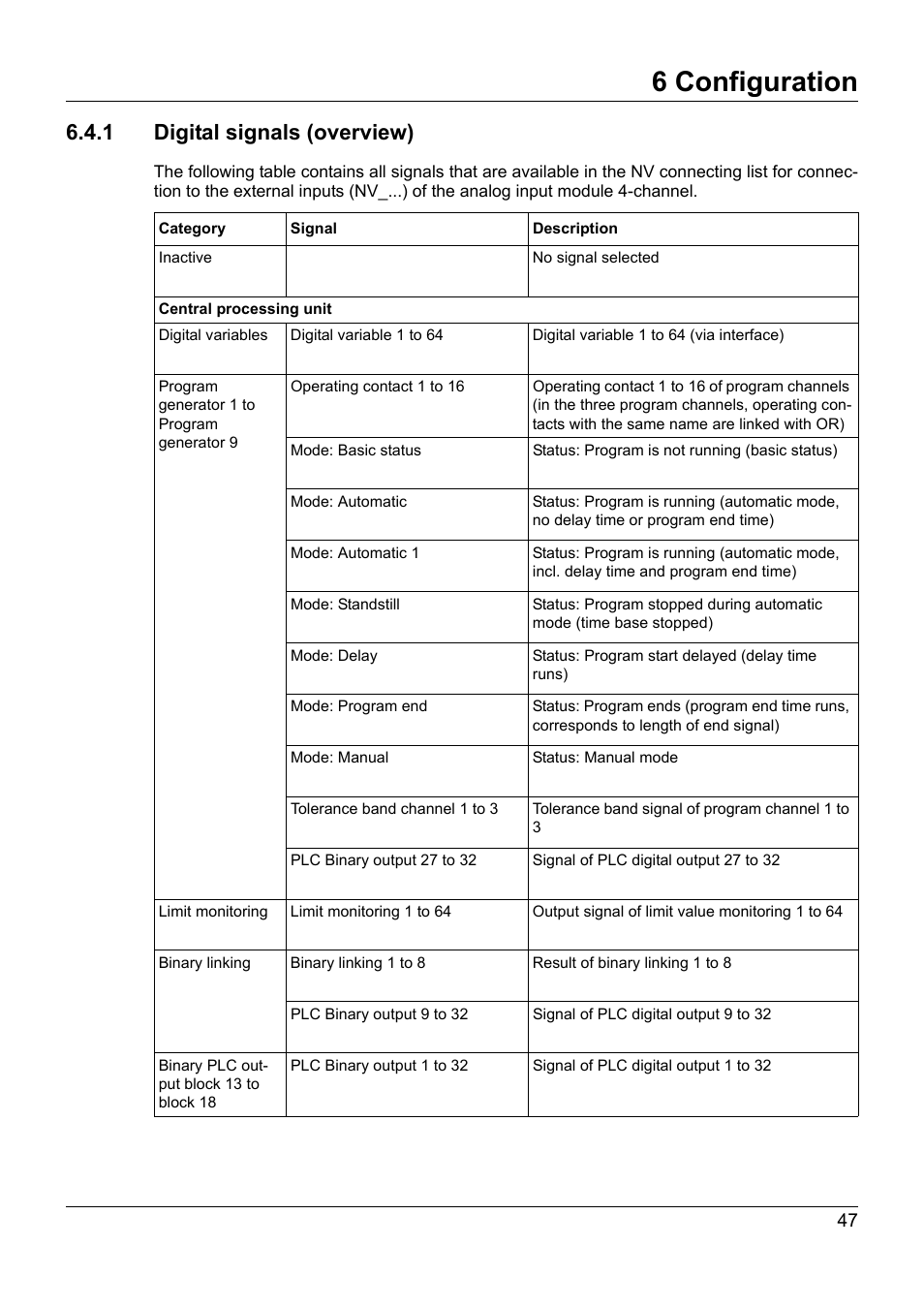 1 digital signals (overview), 6 configuration | JUMO 705020 mTRON T - Analog Input Module, 4-Ch. Operating Manual User Manual | Page 47 / 70