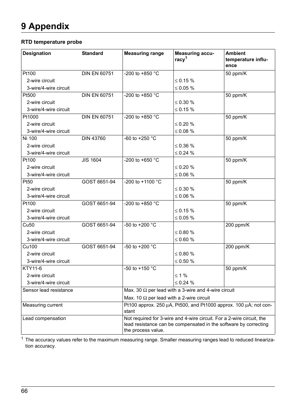 9 appendix | JUMO 705020 mTRON T - Analog Input Module, 4-Ch. Operating Manual User Manual | Page 66 / 70