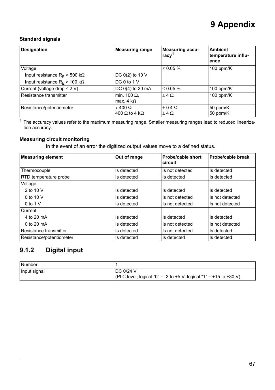 2 digital input, 9 appendix | JUMO 705020 mTRON T - Analog Input Module, 4-Ch. Operating Manual User Manual | Page 67 / 70