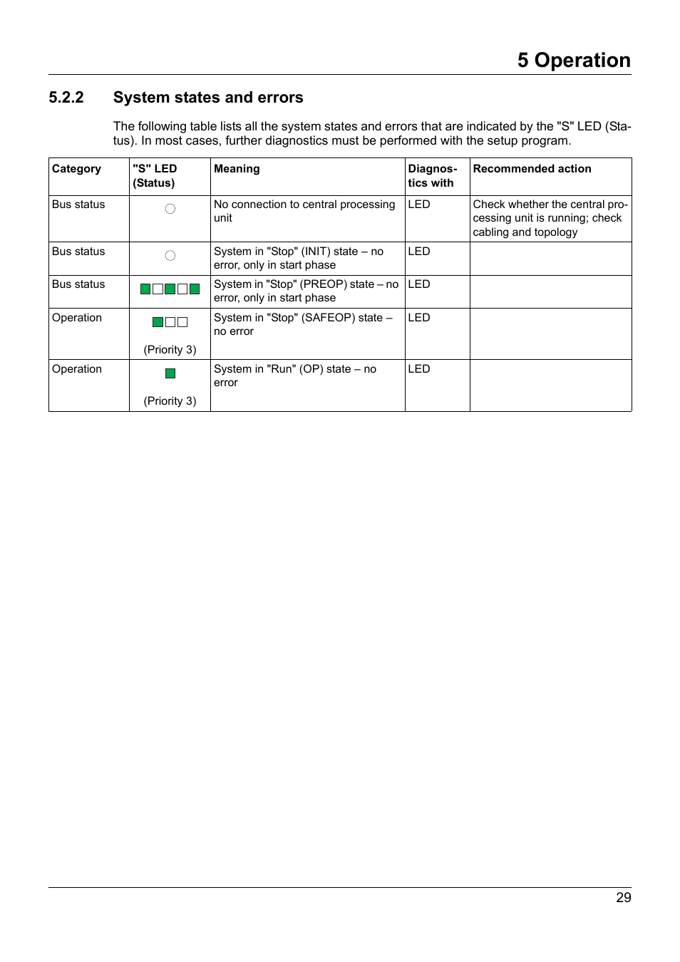 2 system states and errors, 5 operation | JUMO 705015 mTRON T - Relay Module 4-Ch. Operating Manual User Manual | Page 29 / 44
