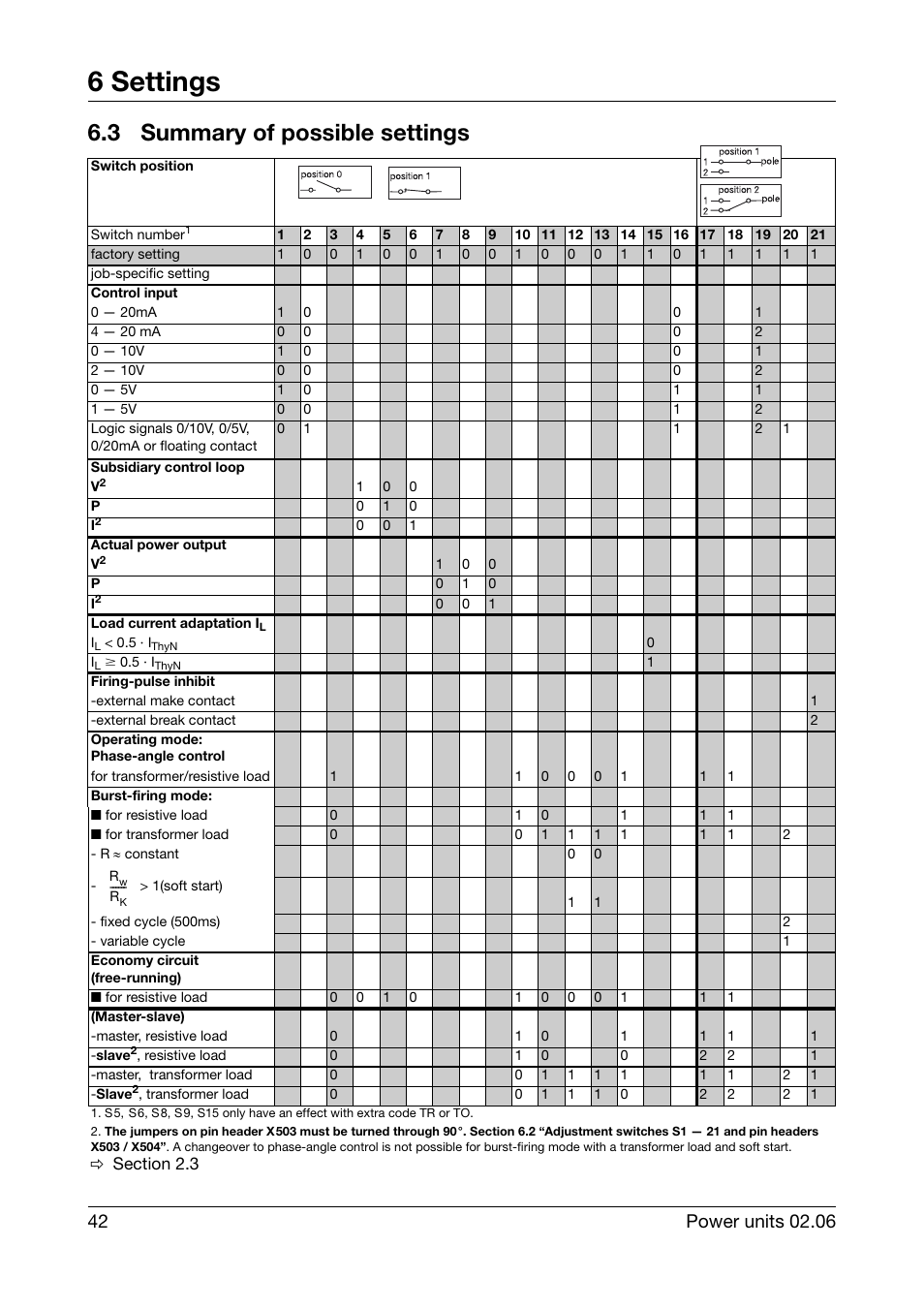 3 summary of possible settings, Summary of possible settings, 6 settings | JUMO 709040 TYA-110 thyristor power unit Operating Manual User Manual | Page 42 / 56