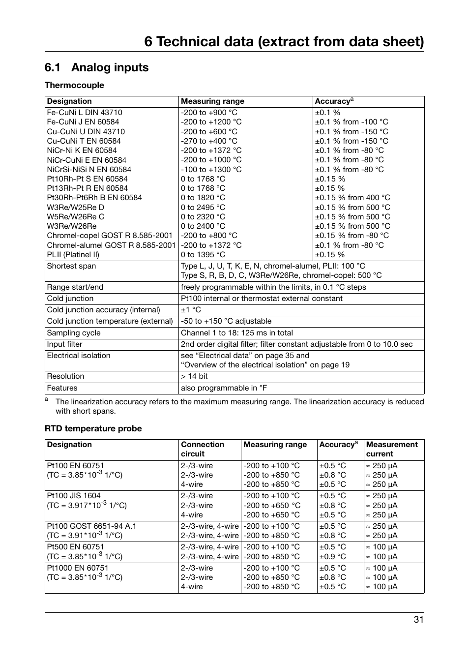 6 technical data (extract from data sheet), 1 analog inputs, Technical data (extract from data sheet) | Analog inputs | JUMO 706585 LOGOSCREEN fd Recorder with diecast zinc front Installation Instructions User Manual | Page 31 / 40