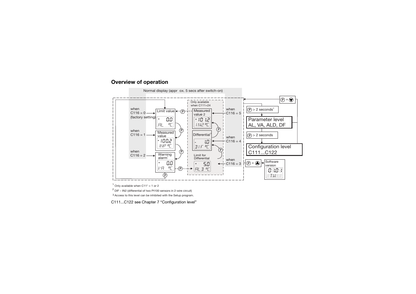 Overview of operation, Parameter level al, va, ald, df | JUMO 14597 safetyM TB/TW - Temperature Limiter and Temperature Monitor Operating Manual User Manual | Page 2 / 52