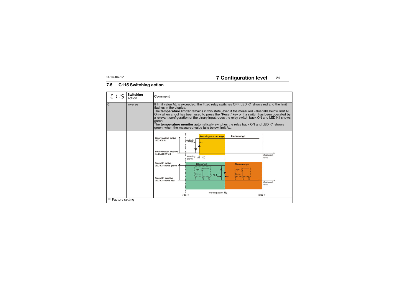 5 c115 switching action, C115 switching action, 7 configuration level | JUMO 14597 safetyM TB/TW - Temperature Limiter and Temperature Monitor Operating Manual User Manual | Page 26 / 52