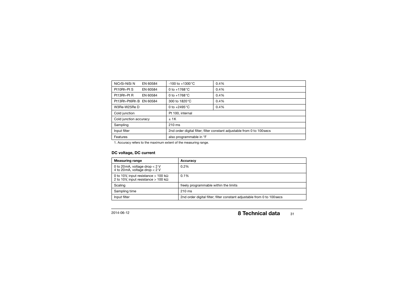 8 technical data | JUMO 14597 safetyM TB/TW - Temperature Limiter and Temperature Monitor Operating Manual User Manual | Page 33 / 52