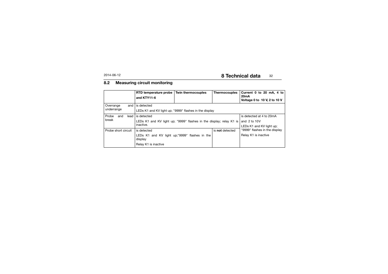 2 measuring circuit monitoring, Measuring circuit monitoring, 8 technical data | JUMO 14597 safetyM TB/TW - Temperature Limiter and Temperature Monitor Operating Manual User Manual | Page 34 / 52