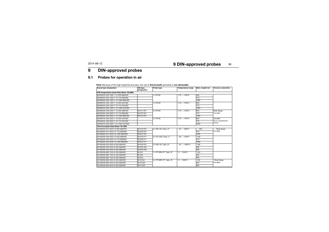 9 din-approved probes, 1 probes for operation in air, Din-approved probes | Probes for operation in air | JUMO 14597 safetyM TB/TW - Temperature Limiter and Temperature Monitor Operating Manual User Manual | Page 38 / 52