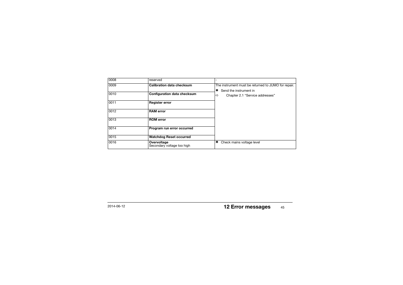 12 error messages | JUMO 14597 safetyM TB/TW - Temperature Limiter and Temperature Monitor Operating Manual User Manual | Page 47 / 52