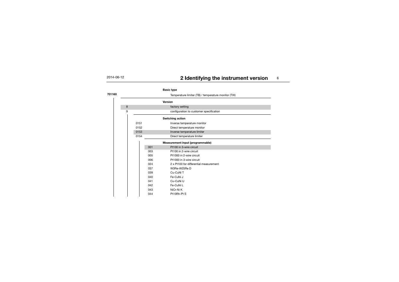 2 identifying the instrument version | JUMO 14597 safetyM TB/TW - Temperature Limiter and Temperature Monitor Operating Manual User Manual | Page 8 / 52