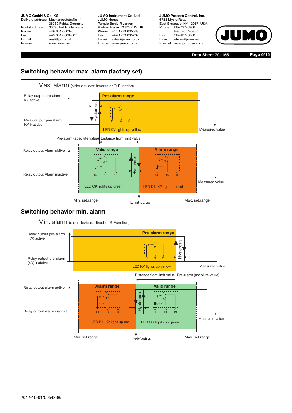 Max. alarm, Min. alarm | JUMO 14597 safetyM STB/STW Ex - Safety Temperature Limiter and Safety Temperature Monitor Data Sheet User Manual | Page 6 / 16