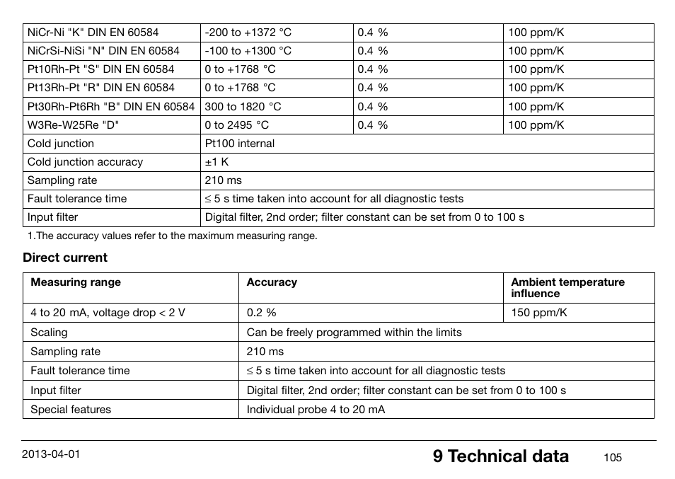 9 technical data | JUMO 14597 safetyM STB/STW Ex - Safety Temperature Limiter and Safety Temperature Monitor Operating Manual User Manual | Page 111 / 144