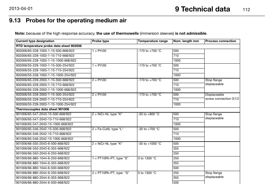 13 probes for the operating medium air, Probes for the operating medium air, 9 technical data | JUMO 14597 safetyM STB/STW Ex - Safety Temperature Limiter and Safety Temperature Monitor Operating Manual User Manual | Page 118 / 144
