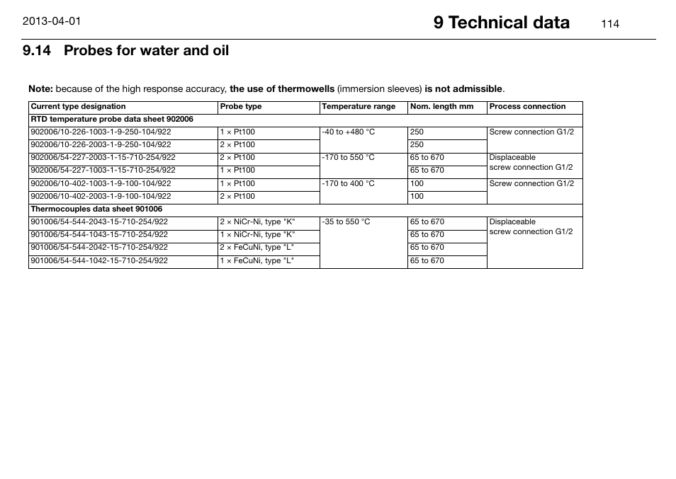 14 probes for water and oil, Probes for water and oil, 9 technical data | JUMO 14597 safetyM STB/STW Ex - Safety Temperature Limiter and Safety Temperature Monitor Operating Manual User Manual | Page 120 / 144