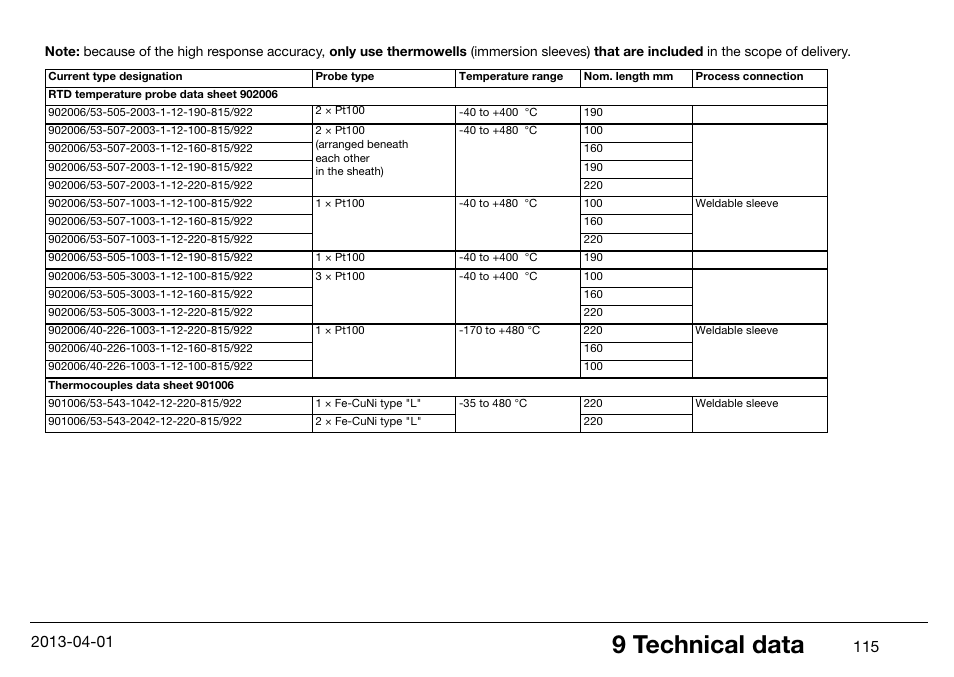 9 technical data | JUMO 14597 safetyM STB/STW Ex - Safety Temperature Limiter and Safety Temperature Monitor Operating Manual User Manual | Page 121 / 144